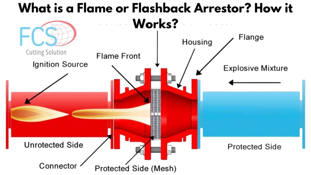 Read more about the article What is a Flame or Flashback Arrestor? How it Works?